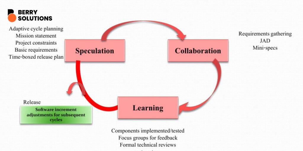 Adaptive software